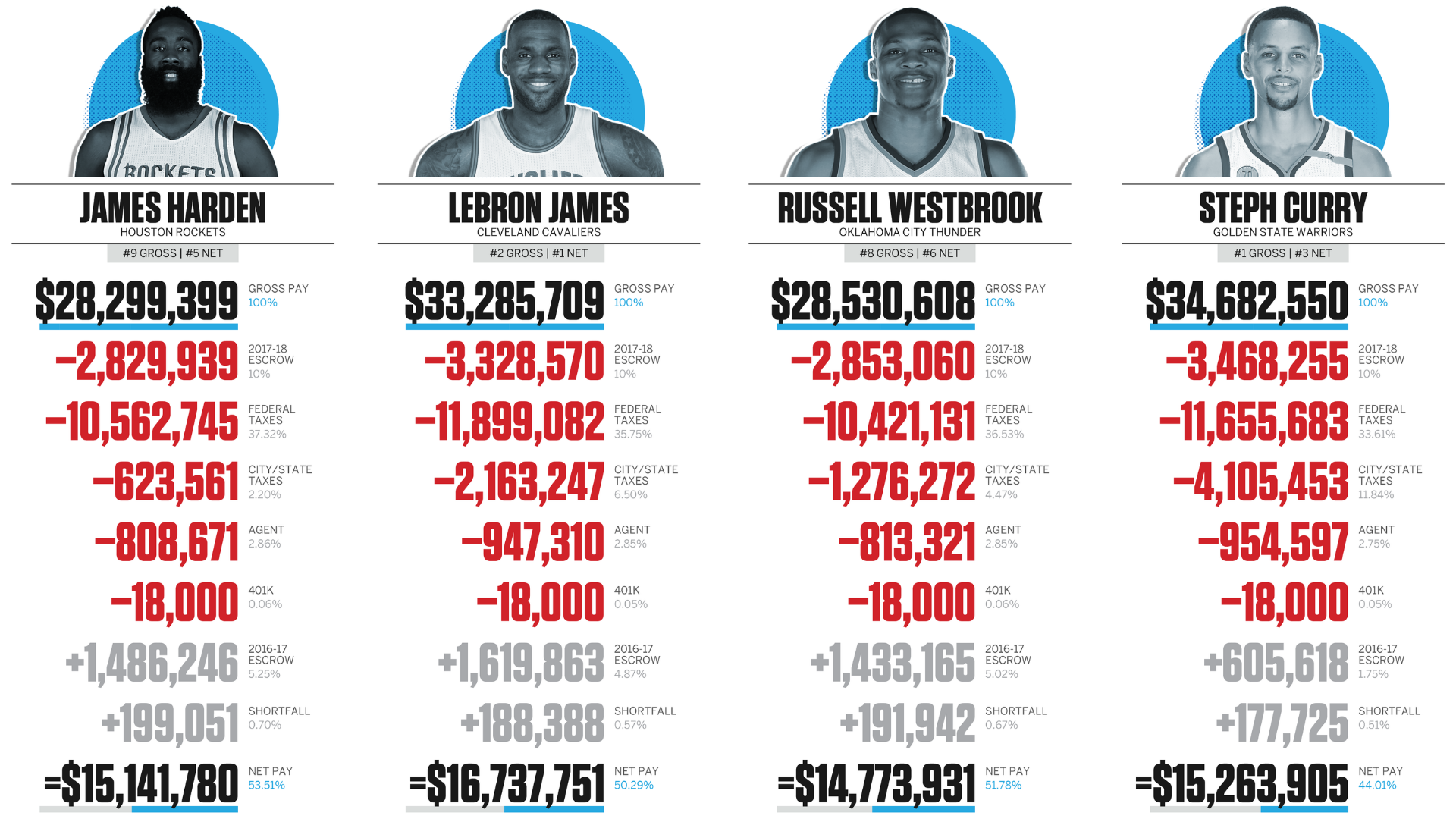 How Much Basketball Players Make a Year?