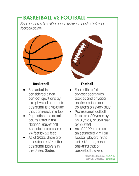 What is the Difference between Basketball And Football?